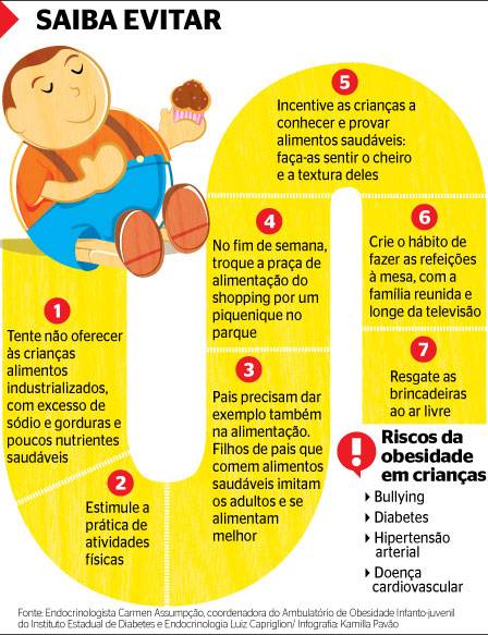 Obesidade infantil: crianças estão cada vez mais acima do peso